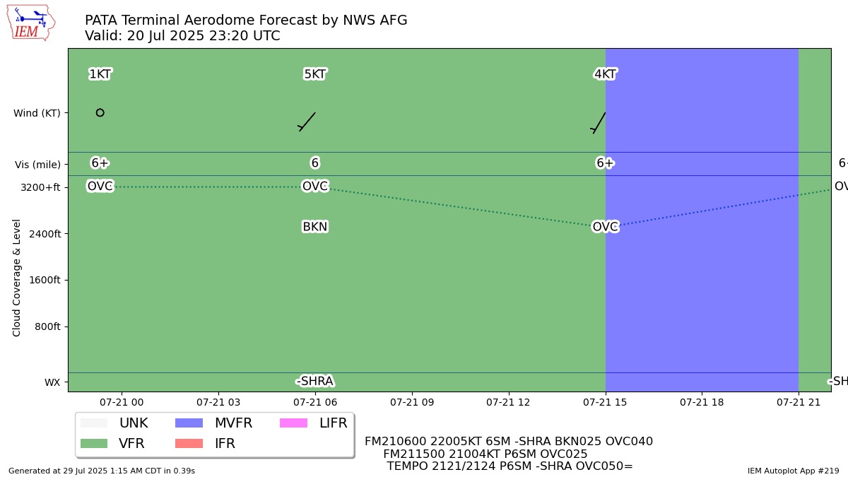 Generated chart